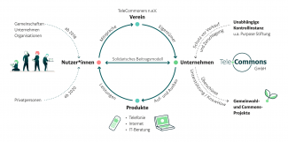 Graphik TeleCommons Modell